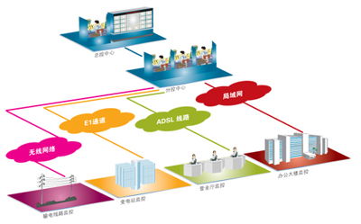 電力監控系統 電網綜合監控解決方案